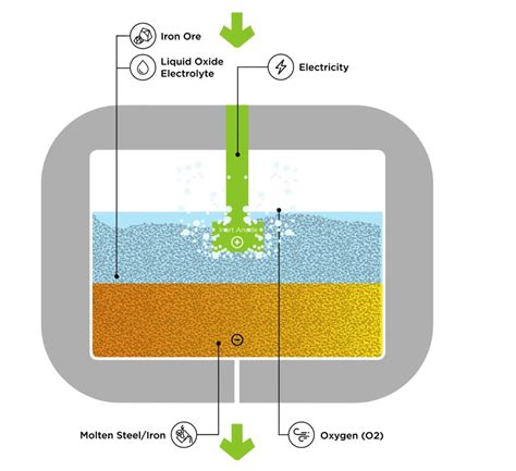 Boston Metal Electrifies Steel Manufacturing Using Electrolysis