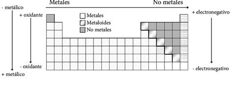 Localización de los metales no metales y metaloides en la tabla periódica Download Scientific