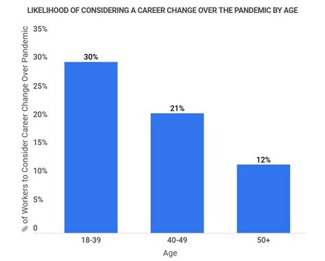 21 Crucial Career Change Statistics 2023 How Often Do People Change