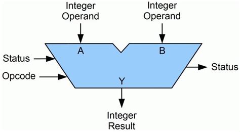 The logical diagram symbol for a not gate is a triangle with a small circle (called an inversion bubble) on the end. Logic Diagram Symbols | Arithmetic logic unit, Block diagram, Diagram
