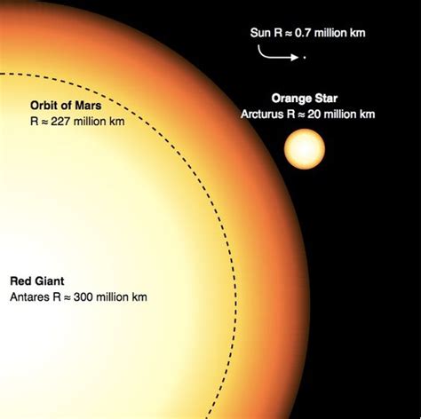 If you own a telescope or binoculars, use them on a cloudless night to zoom in on jupiter and you. Comparison between the Sun, Arcturus (a red giant) and ...