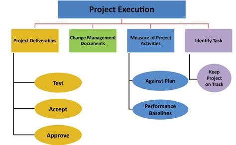 5 Phases Of Project Management Life Cycle You Need To Know