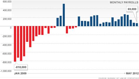 Obamas Economy A Snapshot Economy Economic Indicator Business