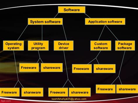What is system software ?.functions and types of system software.the system software is a software used by the computer system for its internal. Software AND its Types & CASE toolS