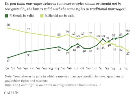 the absolutely stunning rise in support for gay marriage in 1 chart the washington post