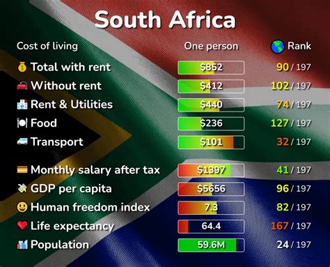 Cost Of Living In South Africa Prices In 36 Cities Compared