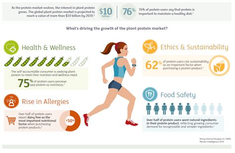 Nutrition Benefits Of Plant Protein Kerry Health And Nutrition Institute