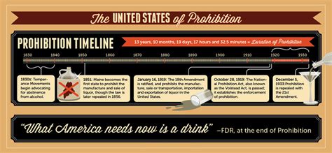 The United States Of Prohibition Timeline Infographic Distillery Trail