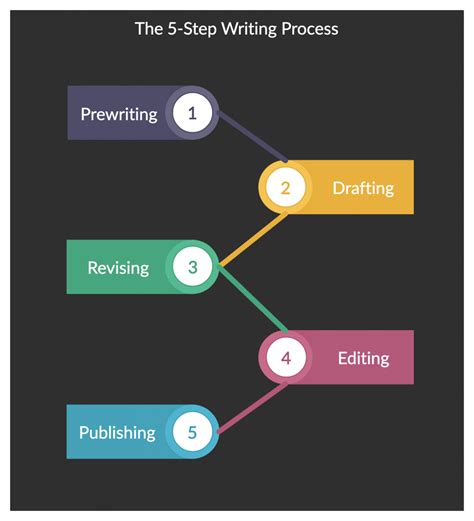 😝 5 Steps Of The Writing Process The Writing Process 2022 10 16