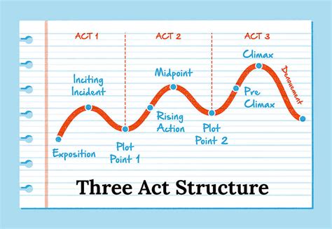 The Three Act Structure The King Of Story Structures
