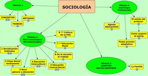 Mapa Mental Sobre Sociologia Study Maps