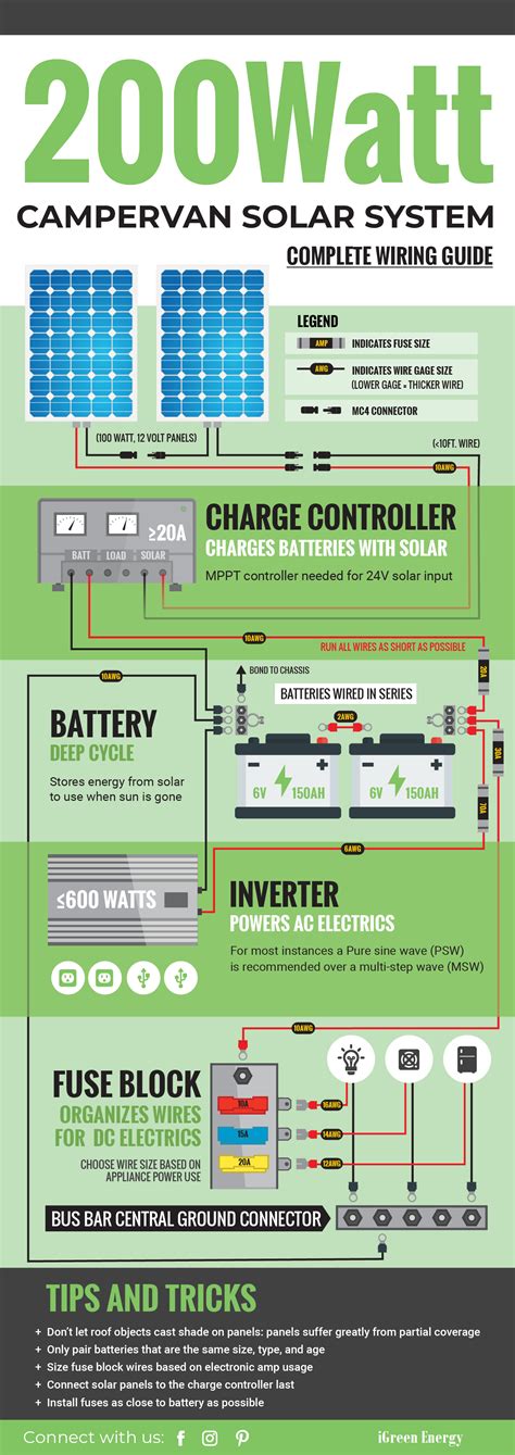 Each of our diagrams include an appropriately sized solar kit with the components list if you'd prefer to buy your solar panel system this way. Essential Guide on Solar Power System Installation | iGreen Energy
