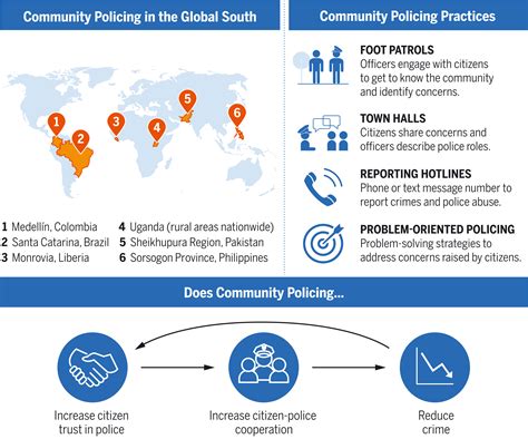 Community Policing Does Not Build Citizen Trust In Police Or Reduce Crime In The Global South
