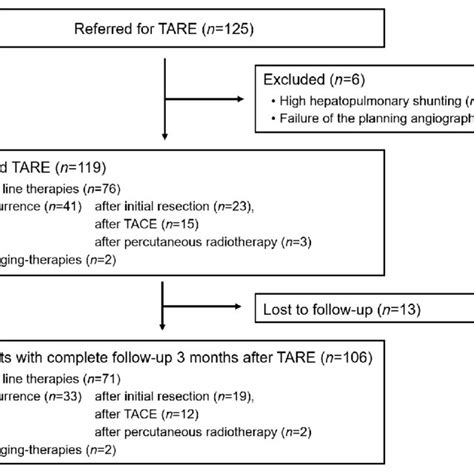 Kaplan Meier Curves For Os In Months Of Hcc Patients Stratified By Tare