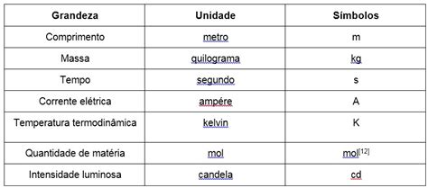 Veja As Medidas E As Conversões No Sistema Internacional De Unidades