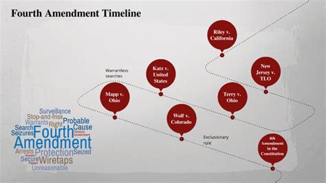 4th Amendment Timeline By Napkindoesstuff On Prezi