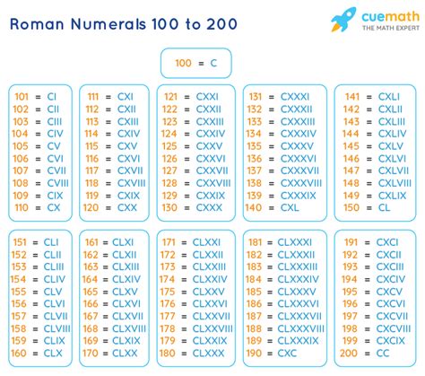 Roman Numeral Chart To 100