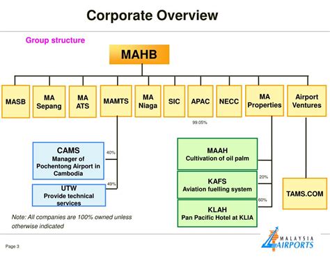 Group governance & risk management division complaint management & detection department level 13 west, wisma fgv, jalan raja laut, 50350 kuala lumpur. PPT - Malaysia Airports Holdings Berhad PowerPoint ...