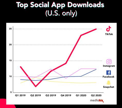 Tiktok Vs Instagram Influencers Whats The Difference Ecommerce