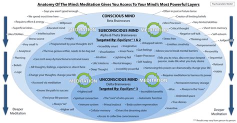 Chart How Meditation Unleashes Subconscious Mind Power Eoc Institute