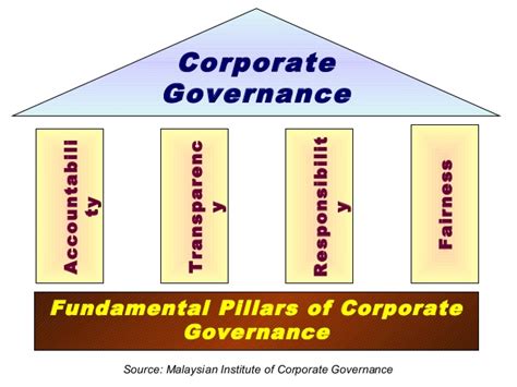 This sets out best practices to strengthen corporate culture pillared on accountability and transparency. Overview Of Corporate Governance