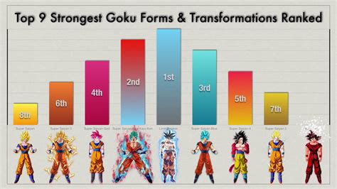 Top 9 Goku Strongest Transformation Dragon Ball Super Anime Planet Saiyan Planet Youtube