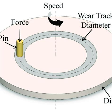 Illustration Of Pin On Disc Wear Test Apparatus Setup And Testing