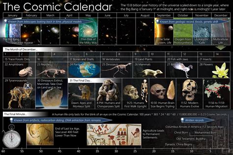 Cosmic Calendar Cosmic Calendar Wikipedia Cosmic Calendar Cosmic