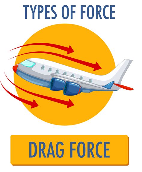 Drag Force Poster With Airplane 1427641 Vector Art At Vecteezy