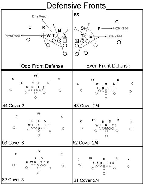 4 3 Defense Depth Chart Template