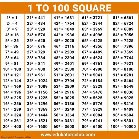 1 To 100 Square Edukators Club Math 1 To 100 Square Math Quotes