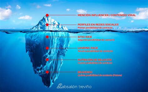 El Iceberg Del Marketing Digital Absal N Trevi O