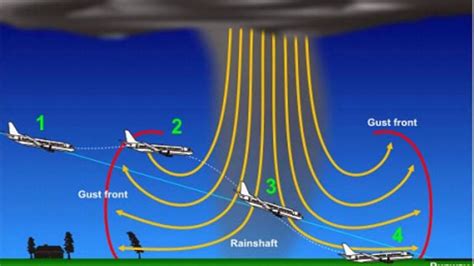 143 What You Need To Know About Wind Shear Ga News Youtube