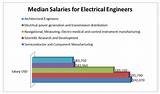 Average Electrical Engineer Salary