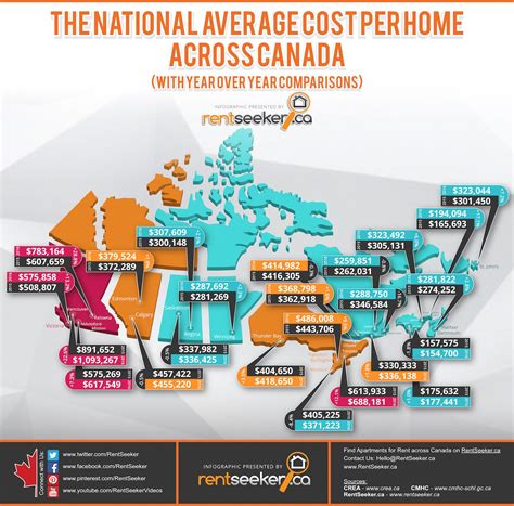 What It Costs To Buy A House In Every Major Canadian City Canada Real