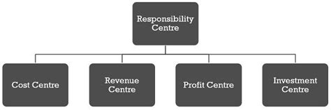 Difference Between Cost Centre And Profit Centre With Example Key