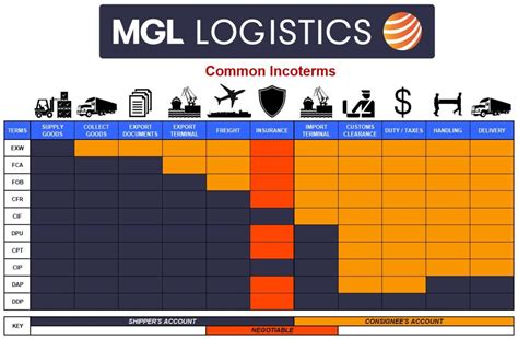Mgl Logistics Common Incoterms