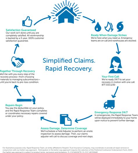 How To File A Claim Peoples Trust Insurance