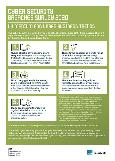Cyber Security Breaches 2020 [Infographic] - Forest Computer Solutions