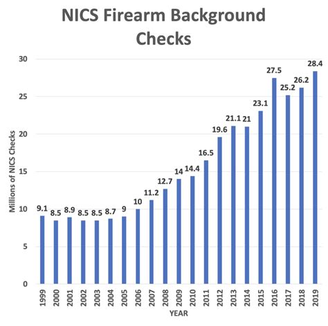 2019 Was A Record Year For Nics Checks
