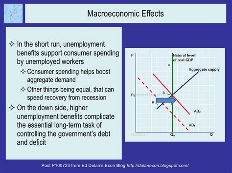Macroeconomic Effects In The Short