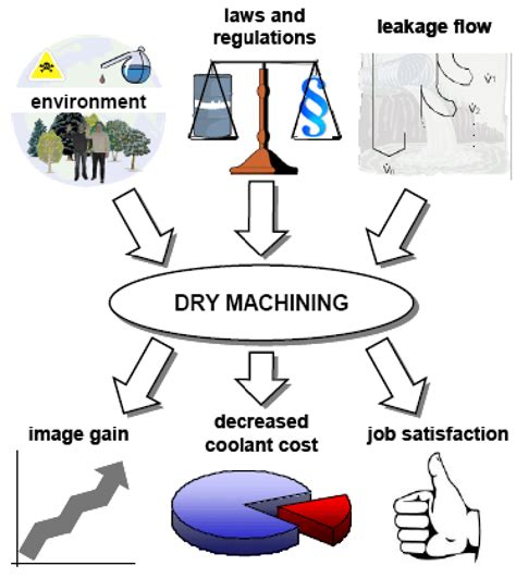 2 Benefits Of Dry Machining Download Scientific Diagram