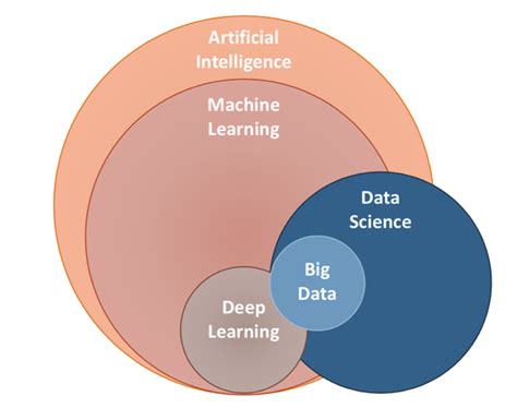 Las Diferencias Que Hay Entre Data Science Inteligencia Artificial Machine Learning Y Deep