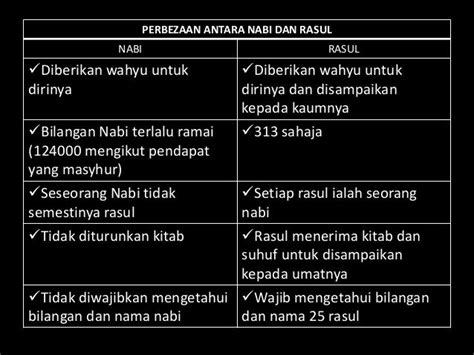 Sesungguhnya ia adalah seorang yang dipilih dan seorang rasul dan nabi.) surah maryam: Image result for perbezaan nabi dan rasul | Image ...