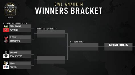 Presenting The Final Pool Results And Championship Brackets At Cwlps4