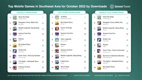 Top Mobile Games In Southeast Asia For October 2022 By Downloads
