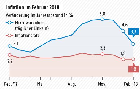 Die preise in deutschland ziehen an. Inflation im Februar bei 1,8 Prozent - oesterreich.ORF.at