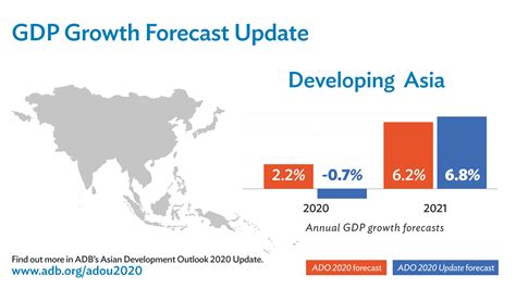 การเติบโตของเศรษฐกิจกำลังพัฒนาในเอเชียหดตัวในปี 2563 Asian Development Bank