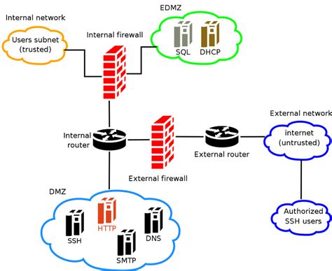 1 A Two Firewall Tiered Network Architecture Download Scientific