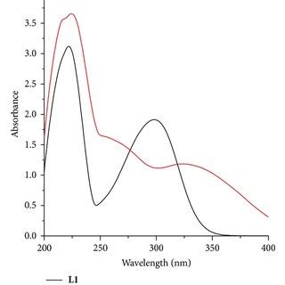 Plot of fluorescence emission intensity I versus wavelength λ for BSA ...